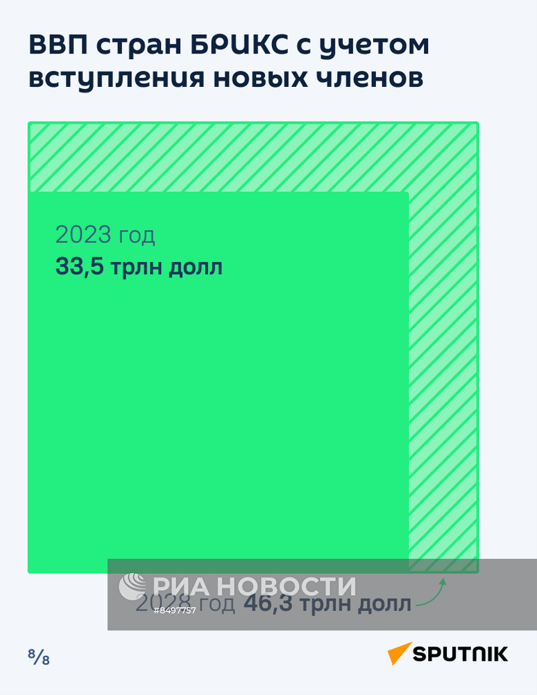 Перспективы экономики стран БРИКС