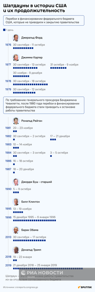 Шатдауны в истории США и их продолжительность