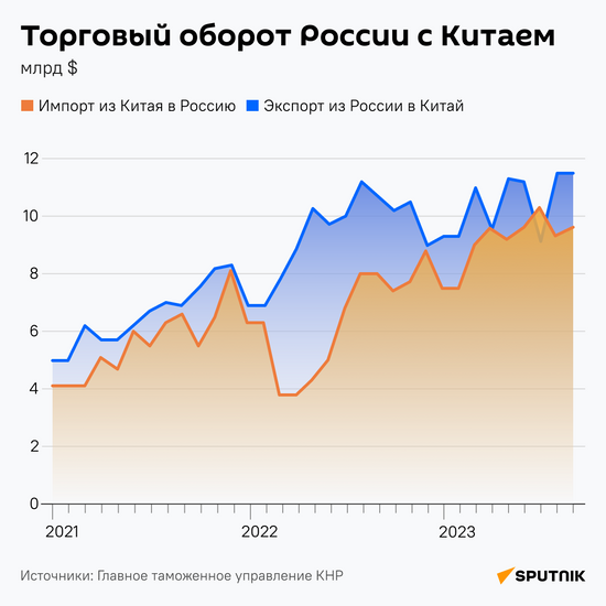 Торговый оборот России с Китаем