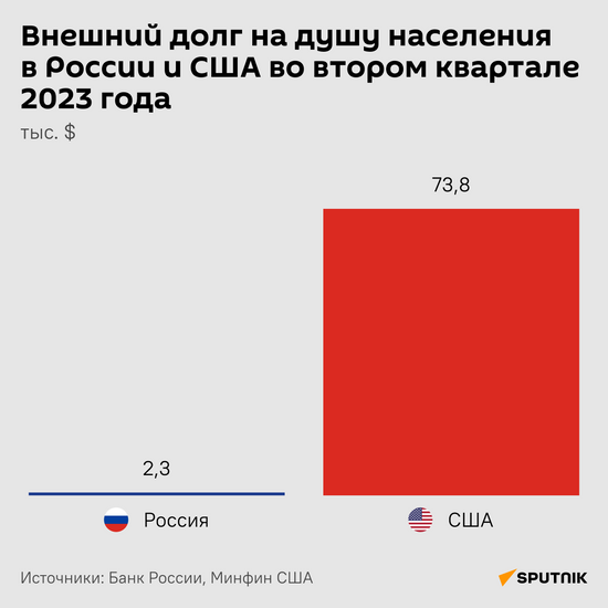 Внешний долг на душу населения в России и США во втором квартале 2023 года