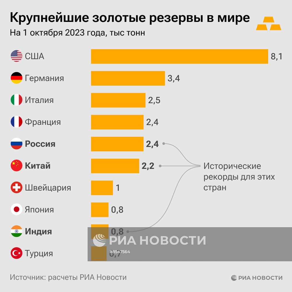 Крупнейшие золотые резервы в мире