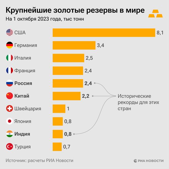 Крупнейшие золотые резервы в мире