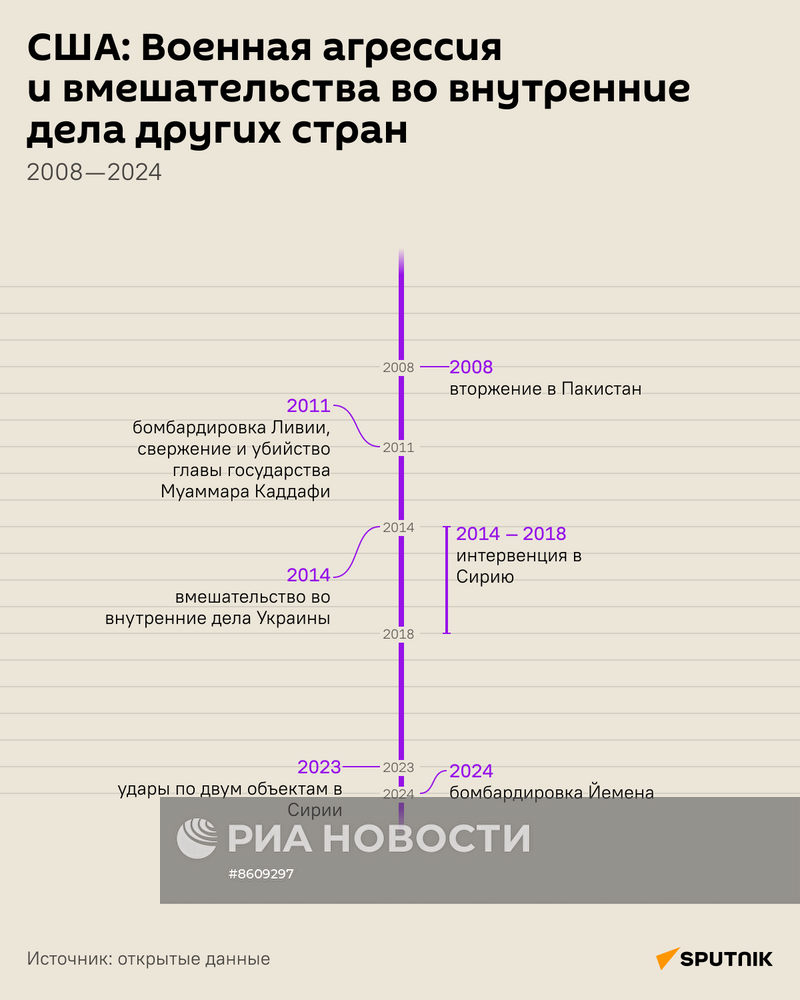 США: Военная агрессия и вмешательства во внутренние дела других стран