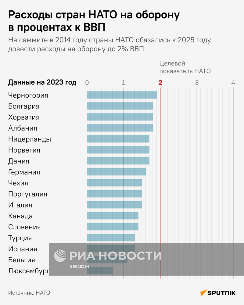 Расходы стран НАТО на оборону в процентах ВВП