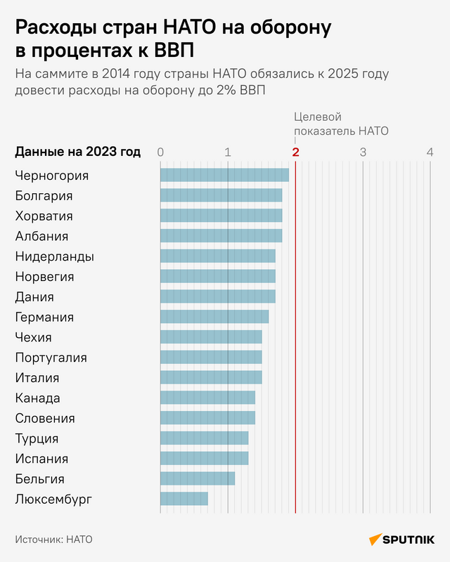 Расходы стран НАТО на оборону в процентах ВВП