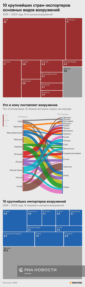 10 крупнейших стран-экспортеров основных видов вооружений
